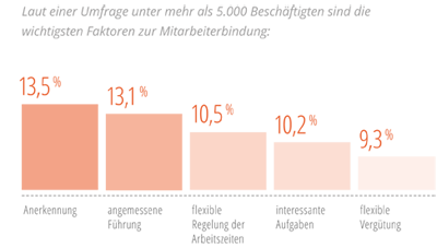 Mitarbeiterbindung - Maßnahmen - HRpuls